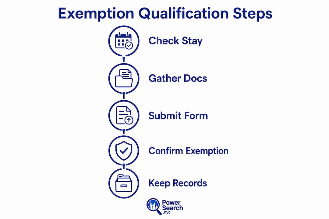 Infographic showing steps to qualify for NYC hotel tax exemption