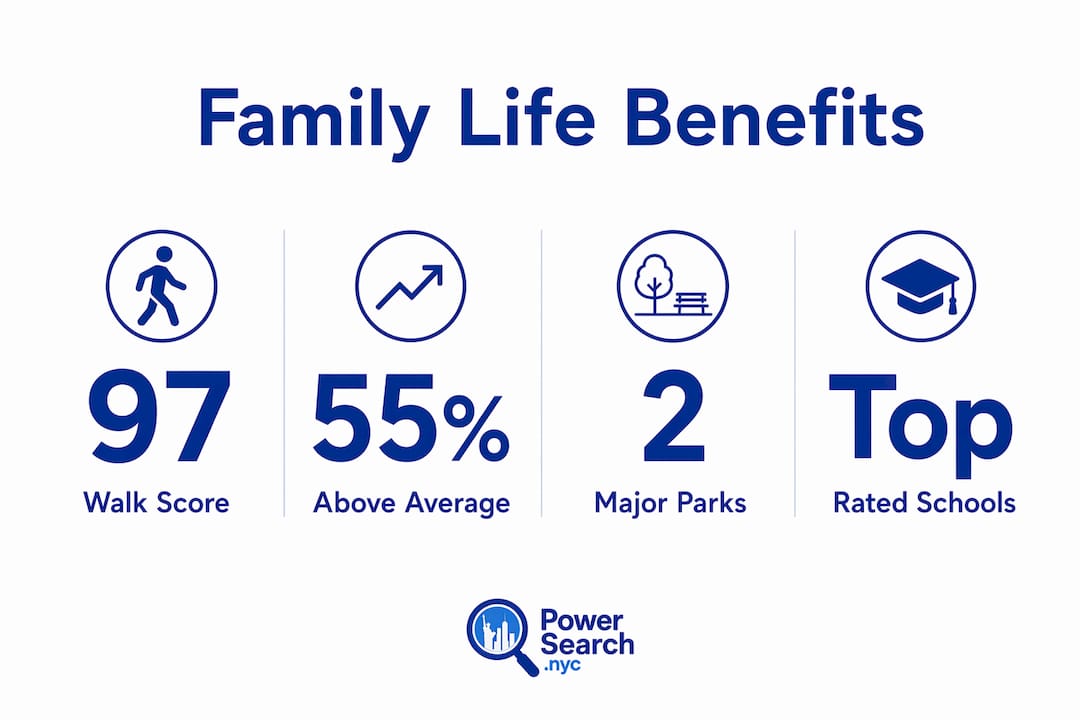 Infographic showing key family benefits in Upper West Side