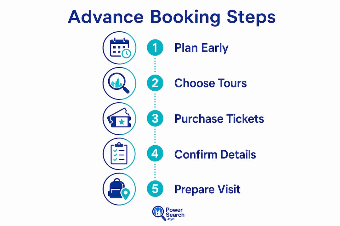 Infographic showing steps to book NYC tours in advance