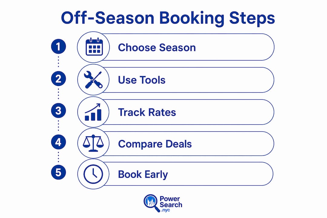 Infographic showing off-season NYC booking steps