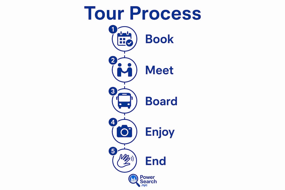 Infographic showing five-step NYC tour process