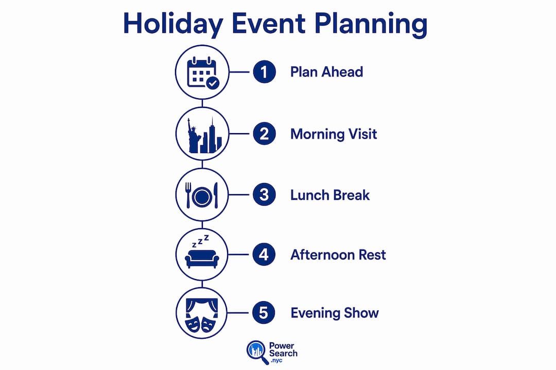 Infographic showing NYC holiday family event schedule steps
