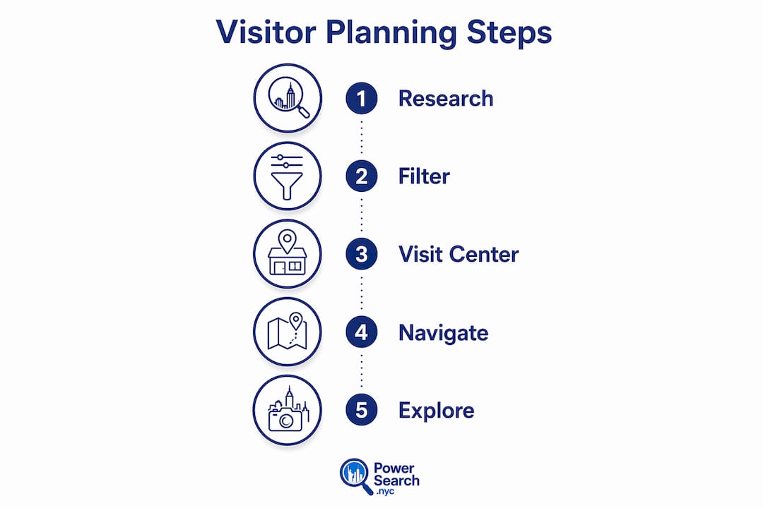 Infographic showing visitor planning steps for NYC centers
