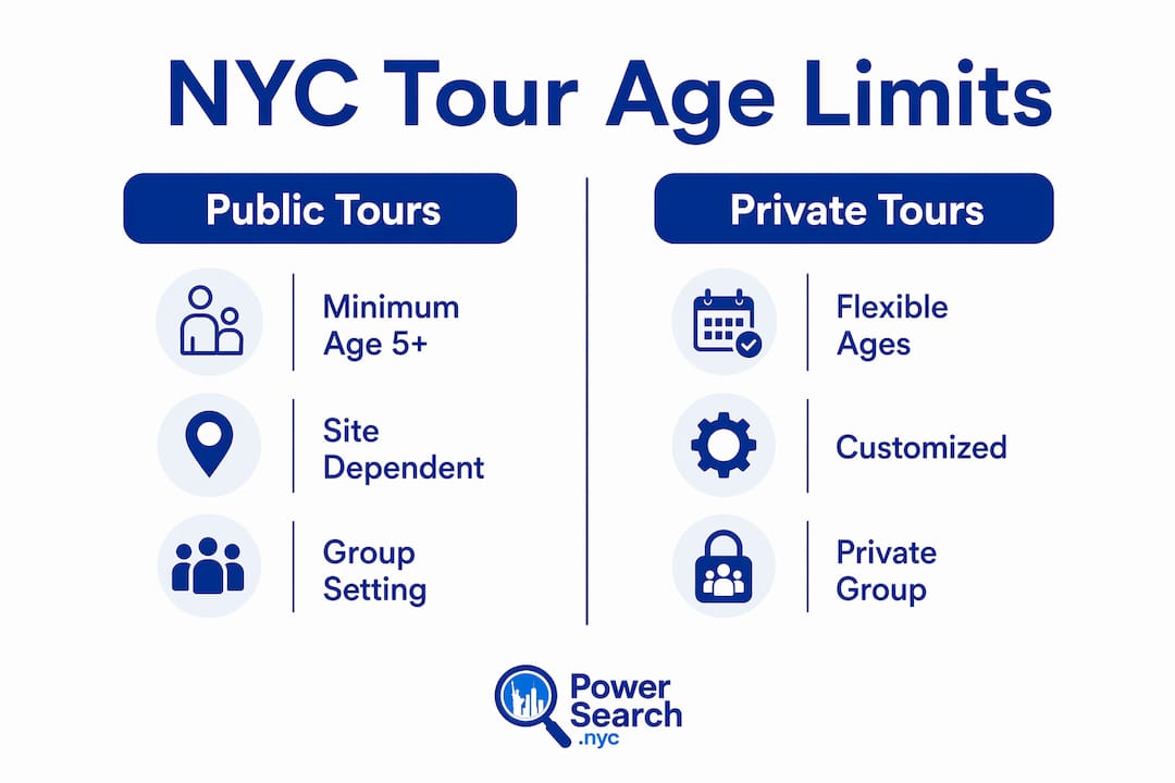Infographic comparing public versus private NYC family tour age limits