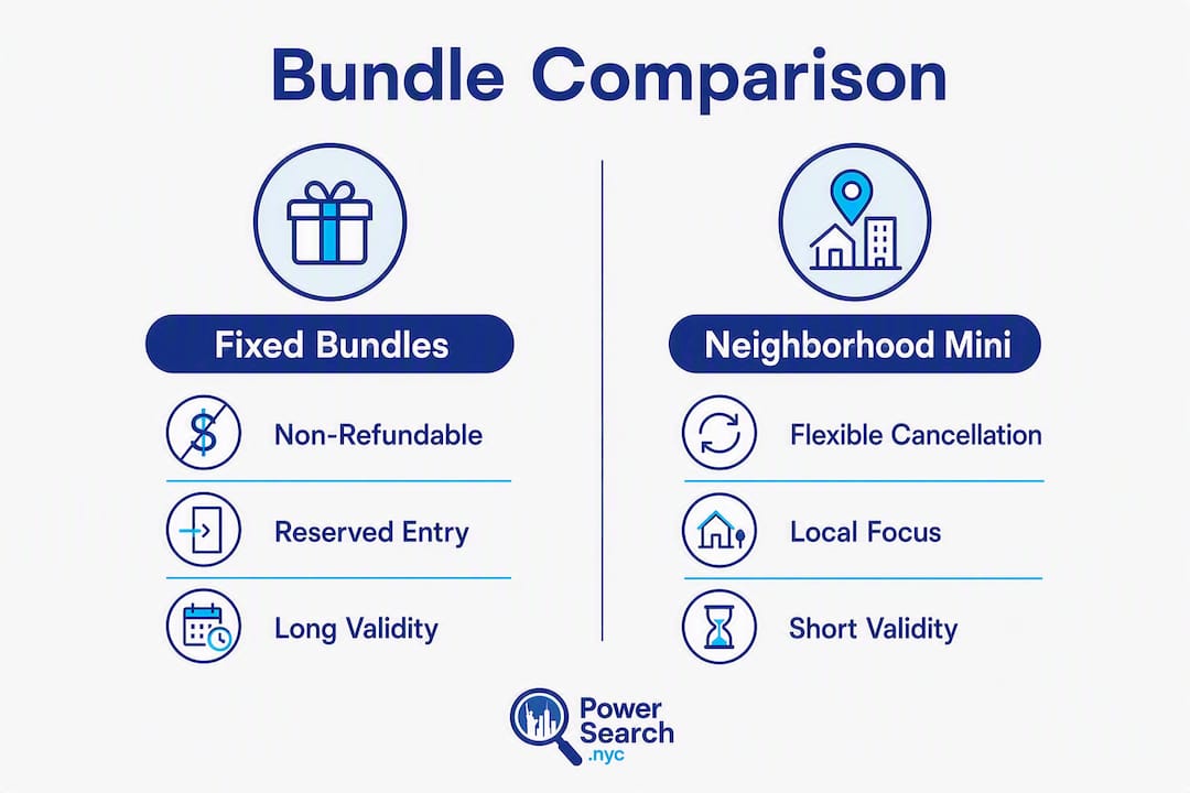 Infographic comparing NYC family activity bundle types