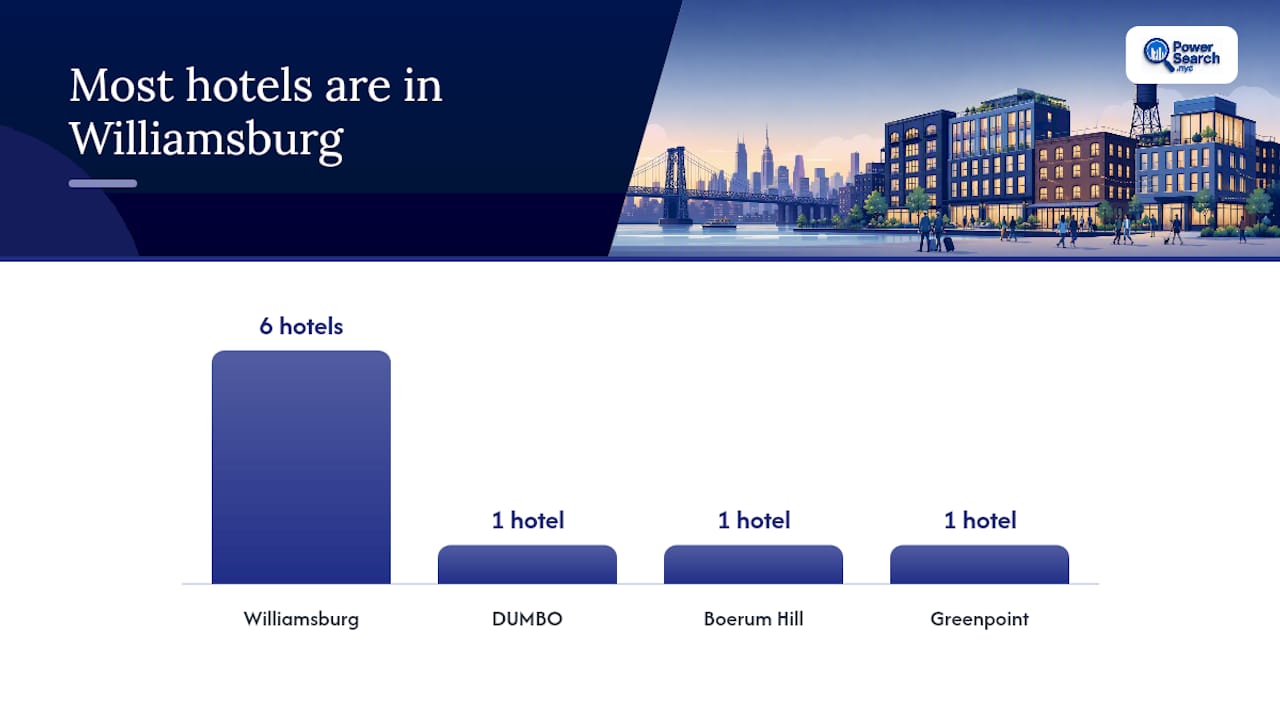 Comparison diagram of Brooklyn hotels by neighborhood, price, transit, and amenities