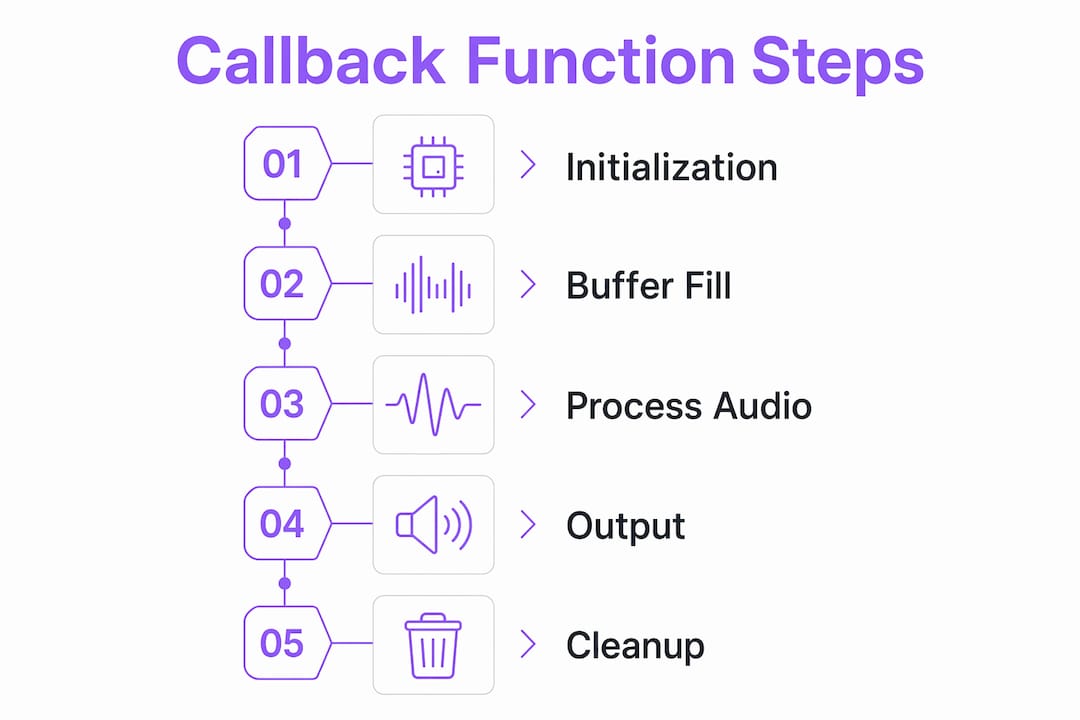Infographic showing steps of audio callback function