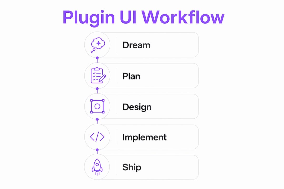 Infographic showing audio plugin UI design workflow steps