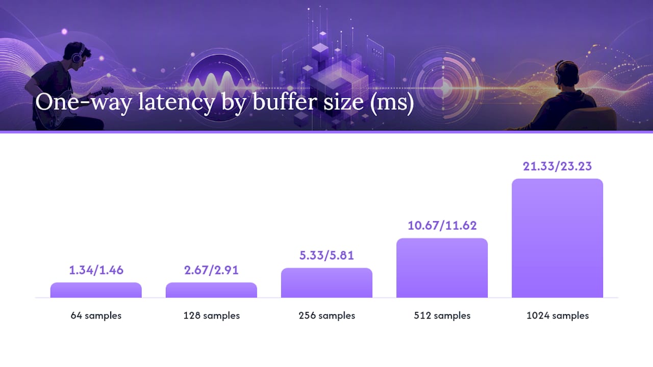 DAW buffer size and latency comparison chart