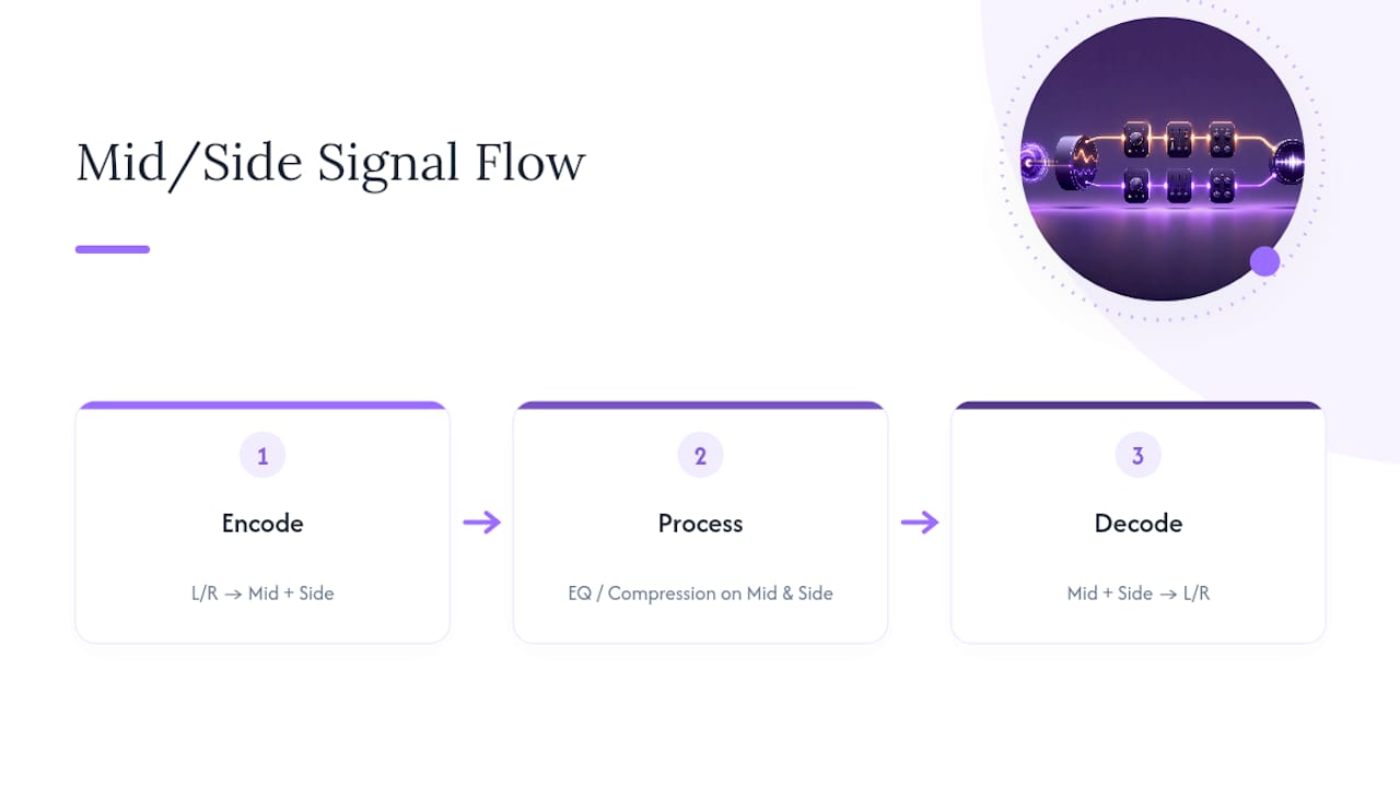 Mid side encode process decode flow