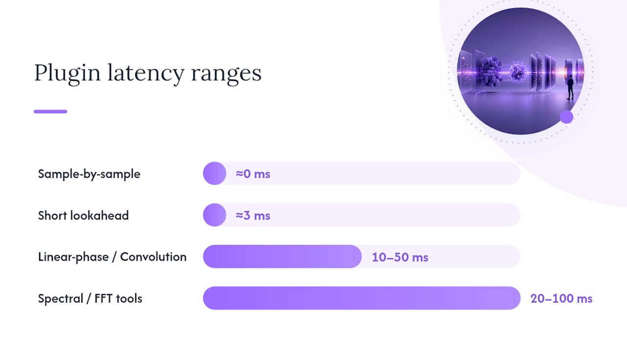 Plugin Latency: Which Algorithms Add Delay and How DAWs Compensate — overview diagram