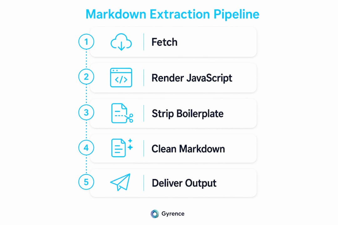Infographic illustrating five-step markdown extraction pipeline