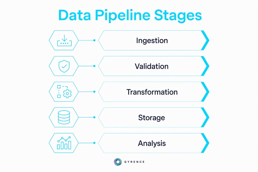 Infographic showing five stages of data pipeline