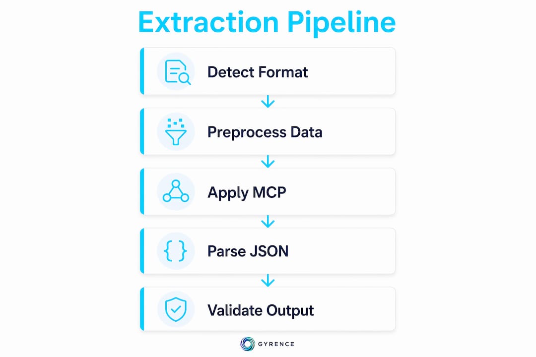 Infographic showing structured JSON extraction steps