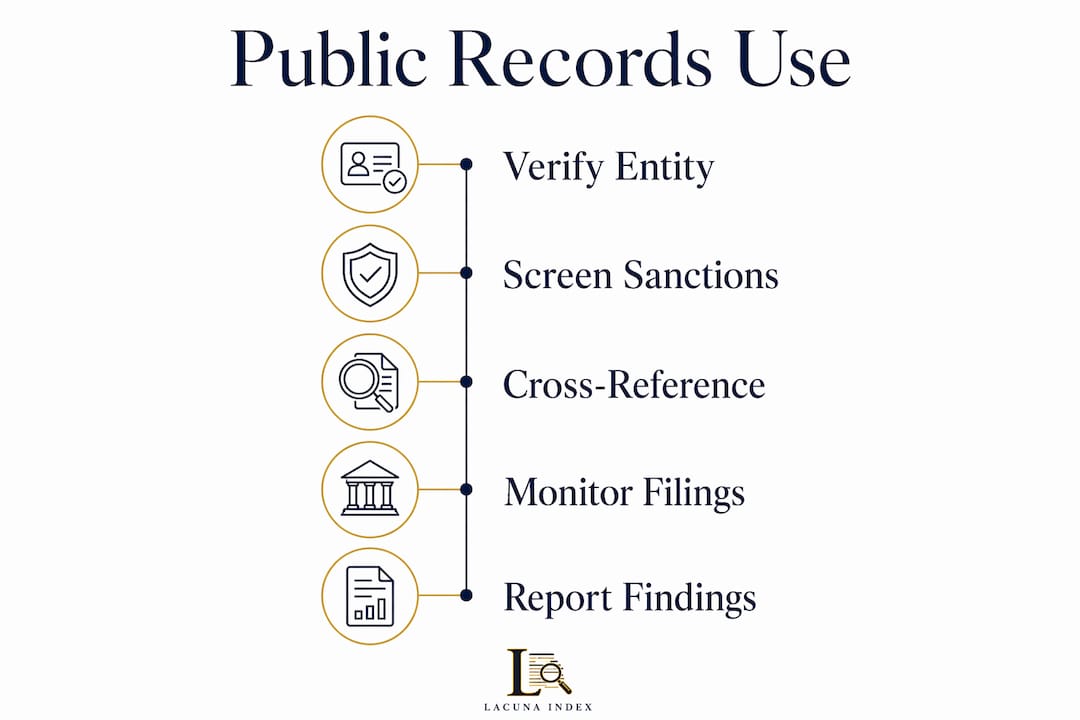 Infographic illustrating steps in public record usage for corporate accountability