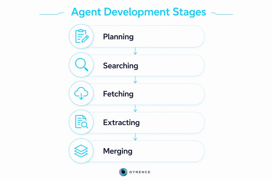 Infographic illustrating stages of building a web research agent