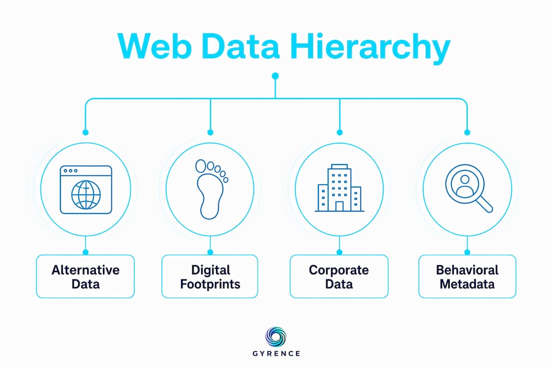 Infographic showing hierarchy of web data categories