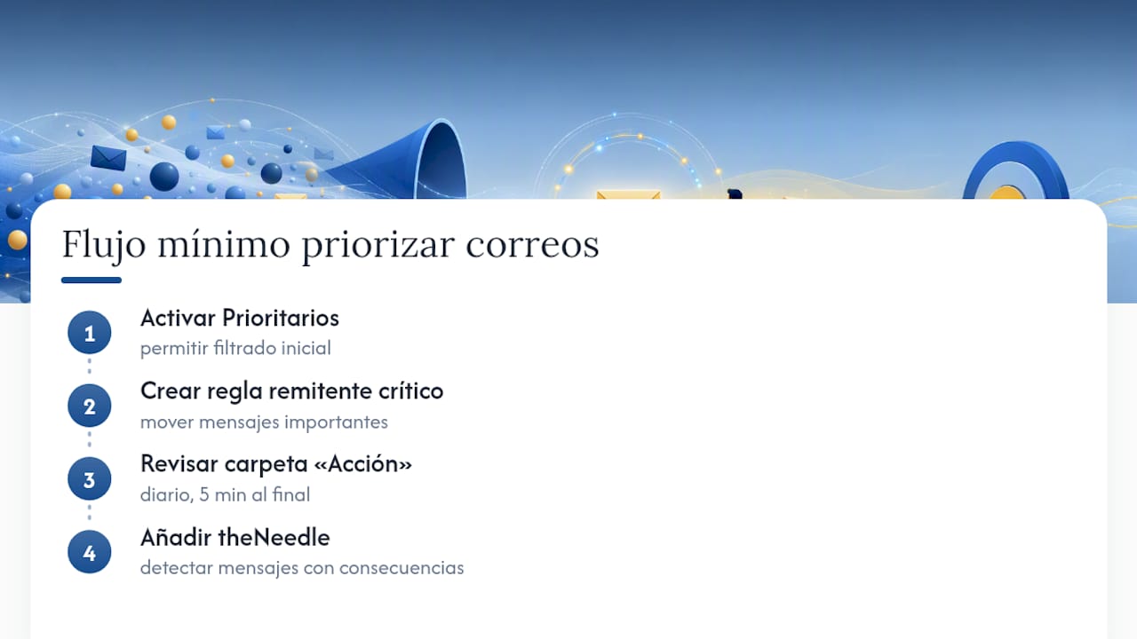 Diagrama del flujo de trabajo para la priorización de correos