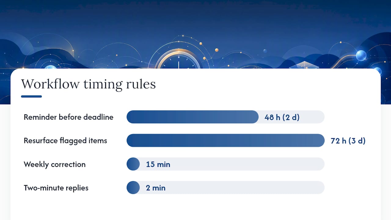 Building a Weekly Workflow That Actually Catches Deadlines — overview diagram