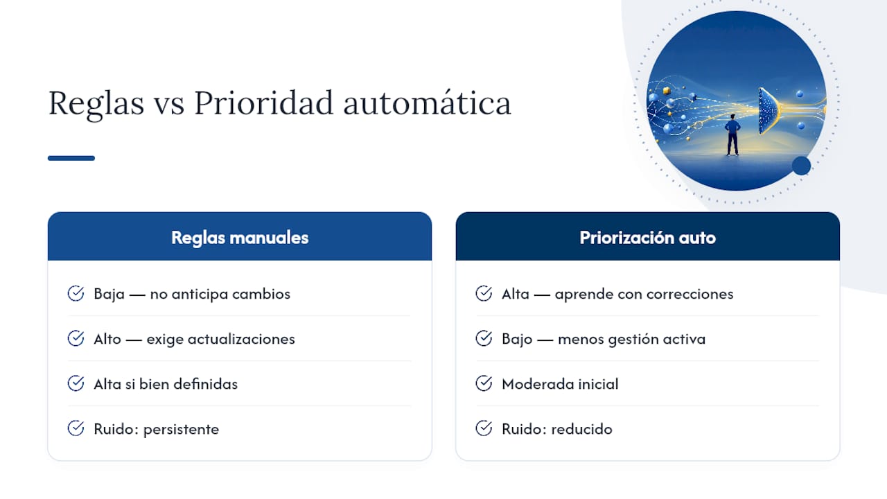 Comparación entre reglas manuales de correo y priorización automática