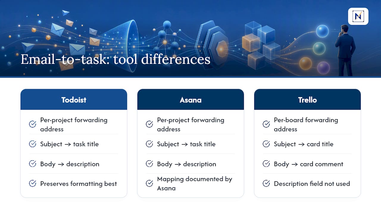 Do Todoist, Asana, and Trello Work With Email-to-Task Conversion? — overview diagram