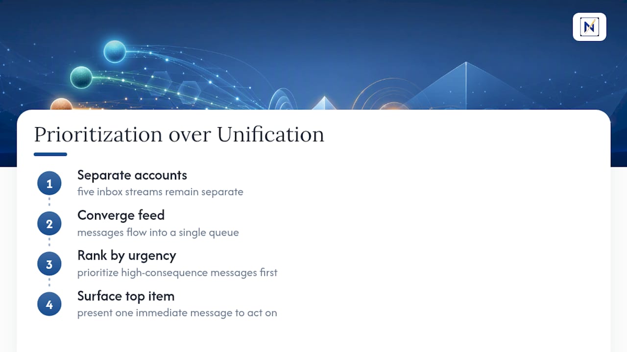 Five inboxes flowing into priority queue