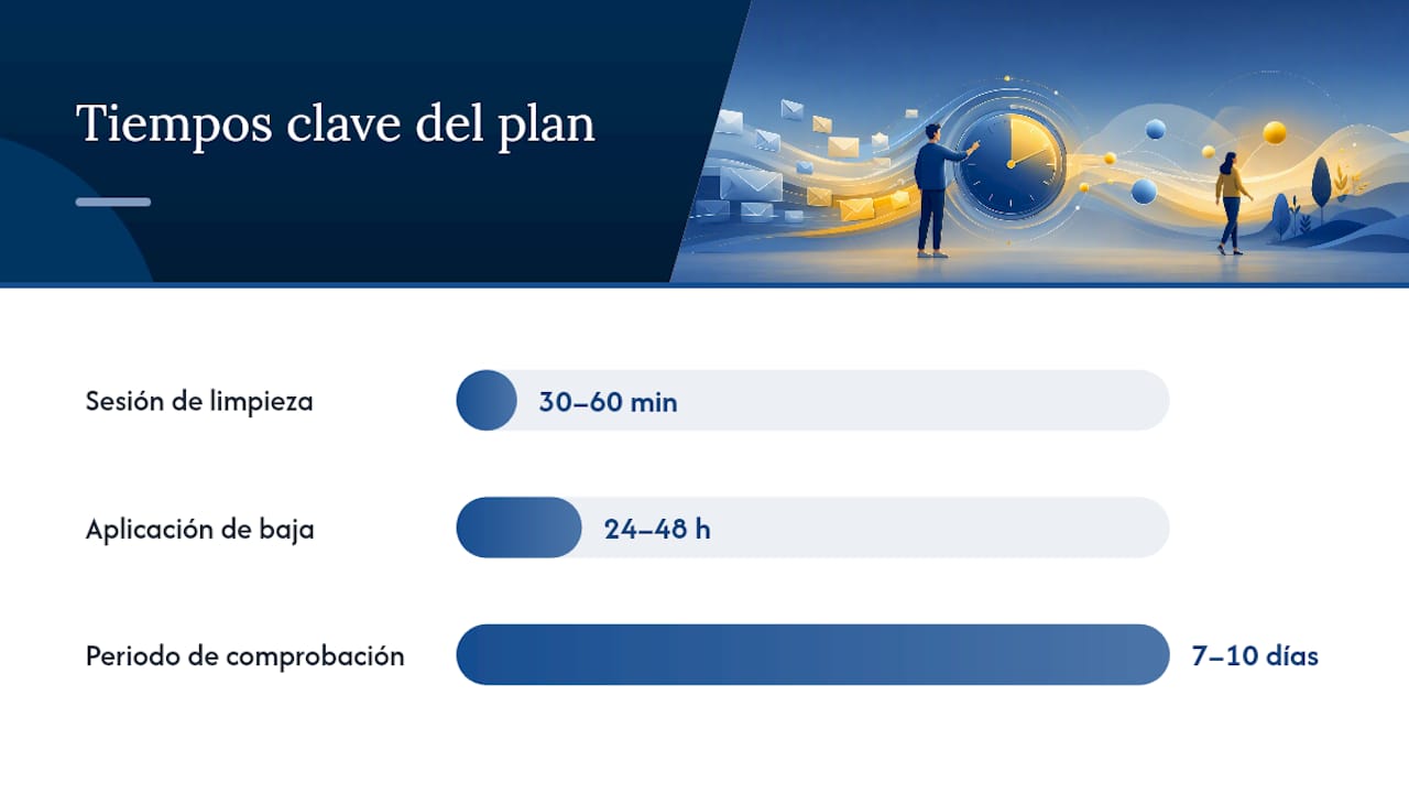 Plan de 30 a 60 minutos para limpiar una bandeja saturada — overview diagram