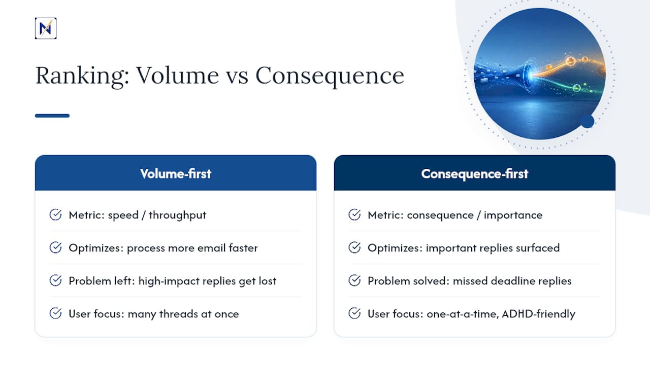 Why We Built Reply Tracking Around Consequences, Not Volume — overview diagram