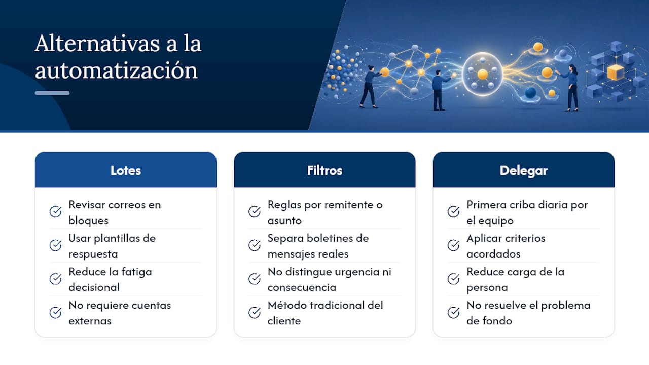 Qué alternativas existen si no quieres automatizar la priorización — overview diagram
