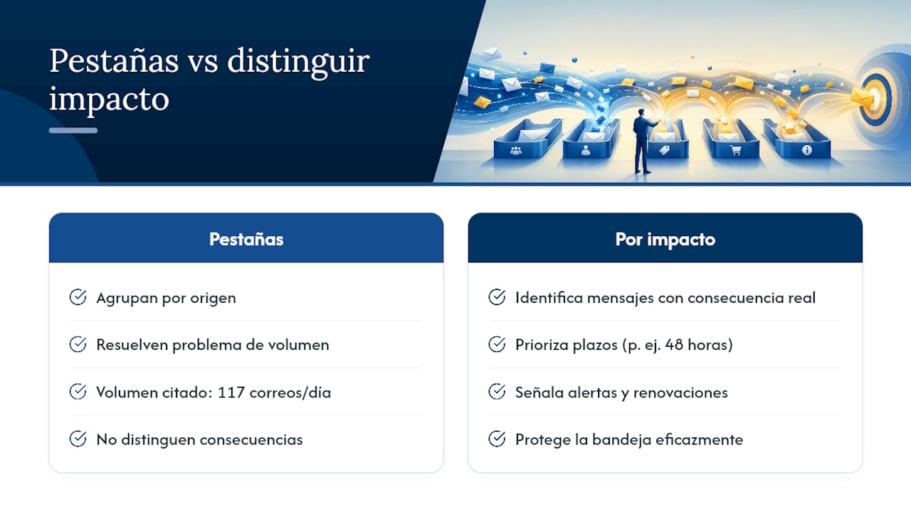 Cuándo las pestañas ya no son suficiente — overview diagram