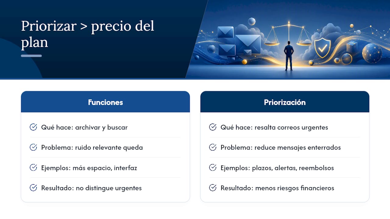 Por qué priorizar el correo importa más que el precio del plan — overview diagram