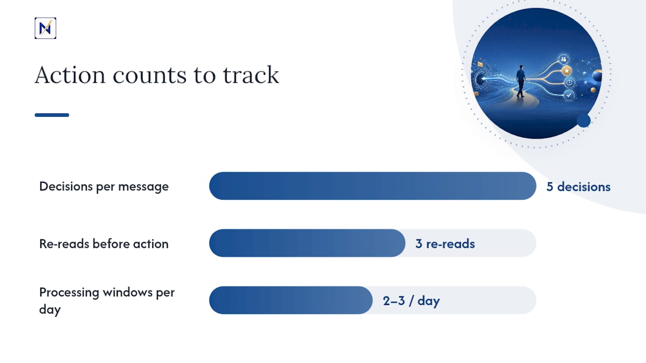 How to Set Up Inbox Zero Without the Common Traps — overview diagram