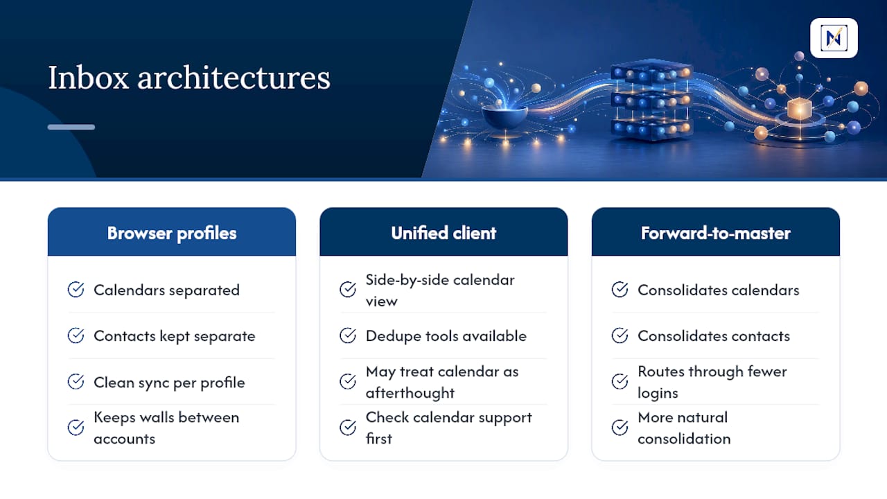 Connecting Inboxes With Calendar and Contacts — overview diagram