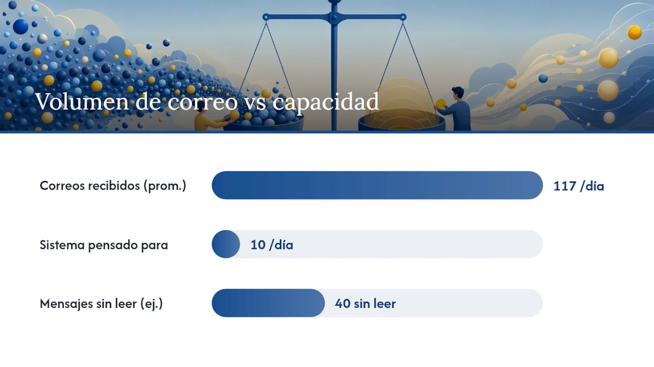 Por qué los consejos estándar sobre correo fallan en personas con TDAH — overview diagram