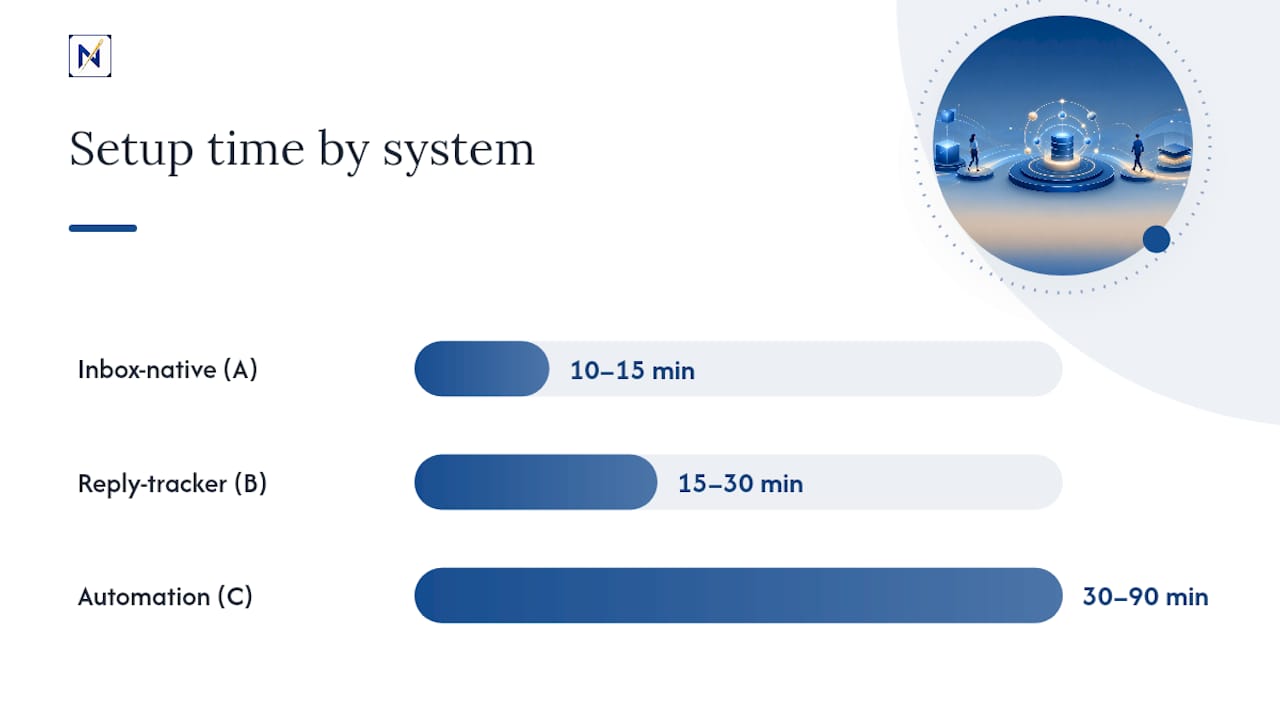 Three Practical Systems to Track Email Follow-Ups — overview diagram