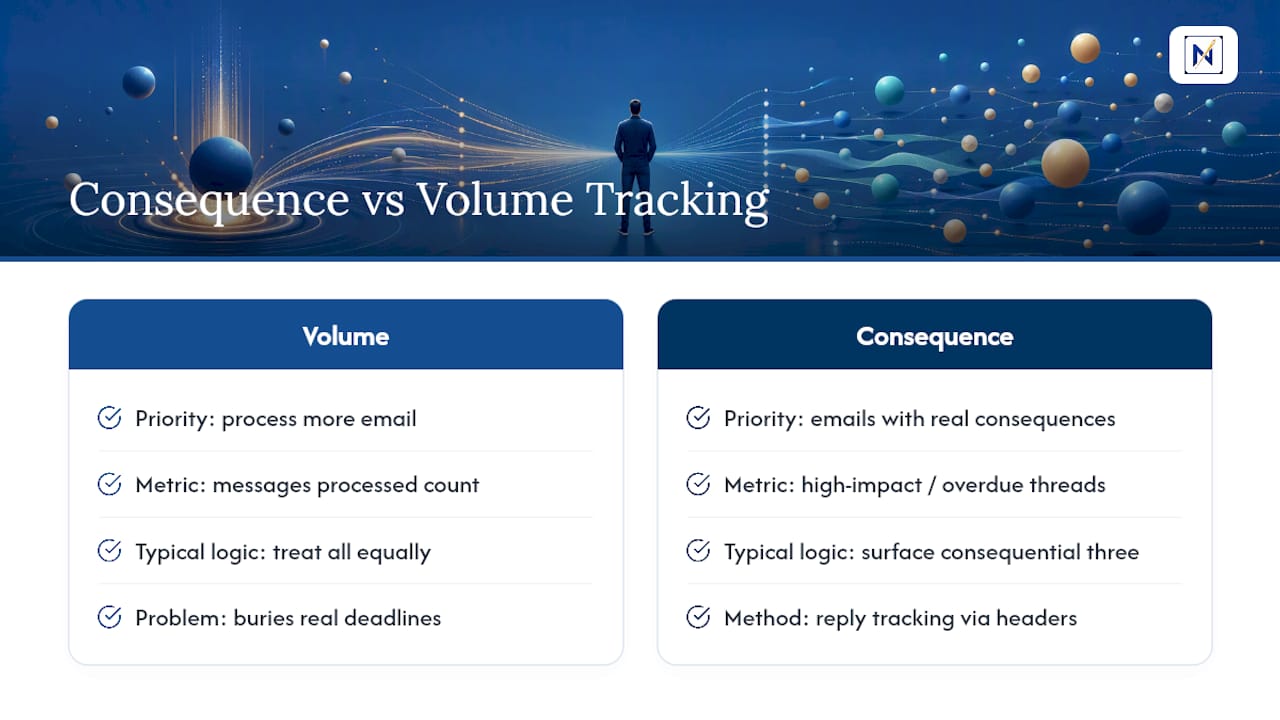 Why Consequence-Focused Tracking Beats Volume-Driven Habits — overview diagram