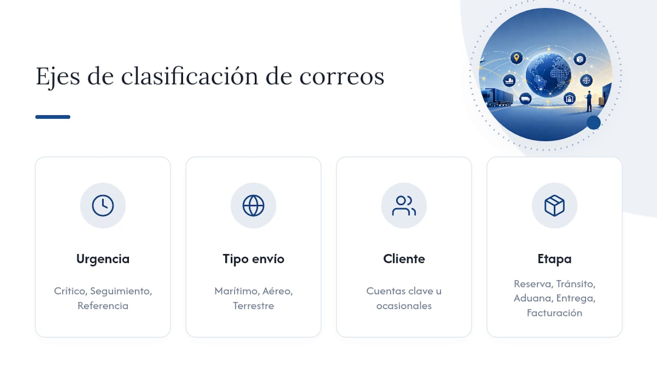 Cuatro pilares para clasificar correos logísticos