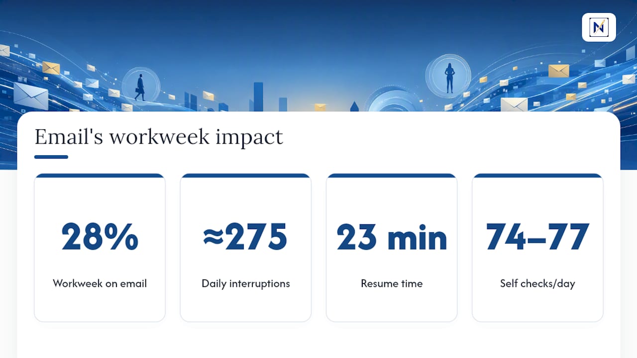 How Much of the Workweek Does Email Actually Eat? — overview diagram