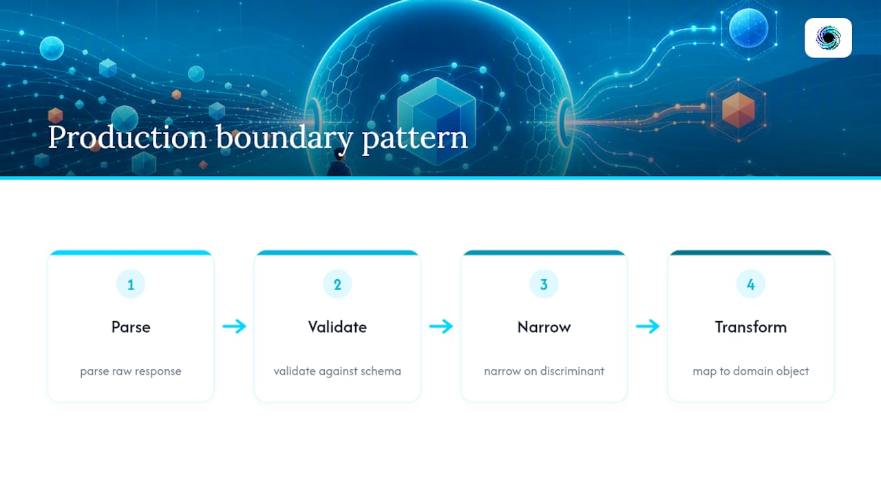 Four-step validated response boundary pattern