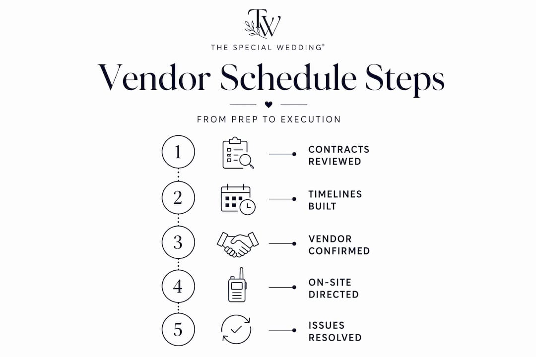 Five-step wedding vendor scheduling process infographic