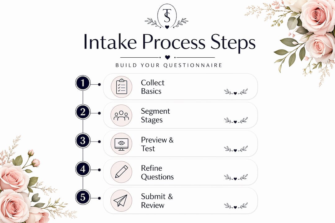 Infographic showing questionnaire intake process steps