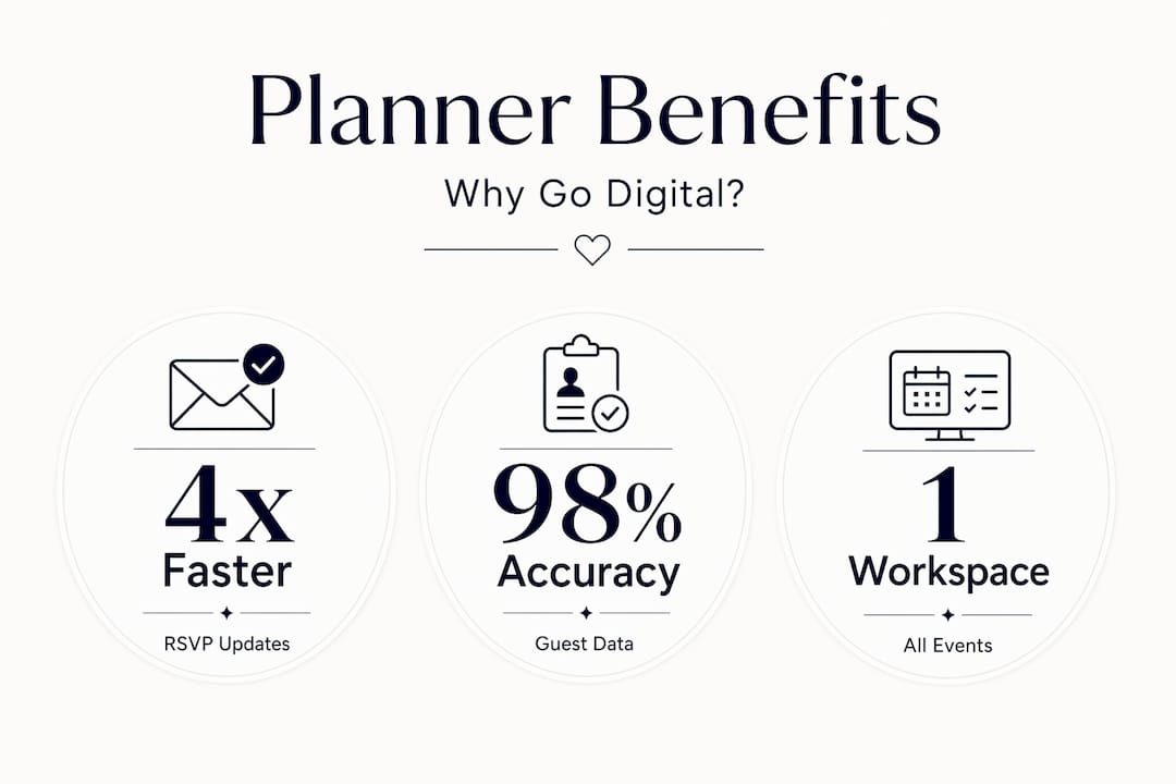 Infographic showing key wedding system benefits