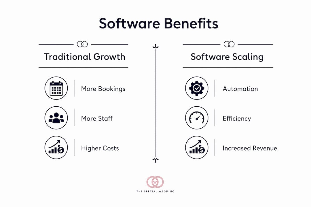 Infographic comparing traditional growth vs software scaling