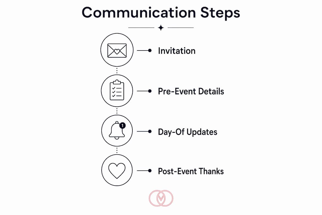 Infographic showing communication steps for weddings