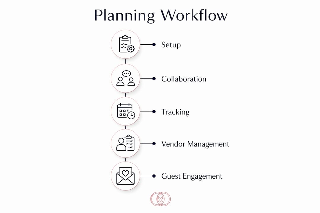 Infographic illustrating wedding planning workflow steps