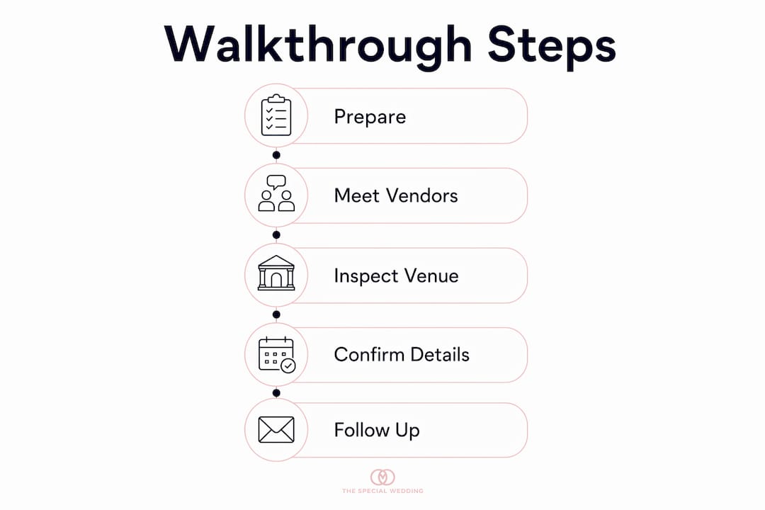 Infographic showing pre-wedding walkthrough steps