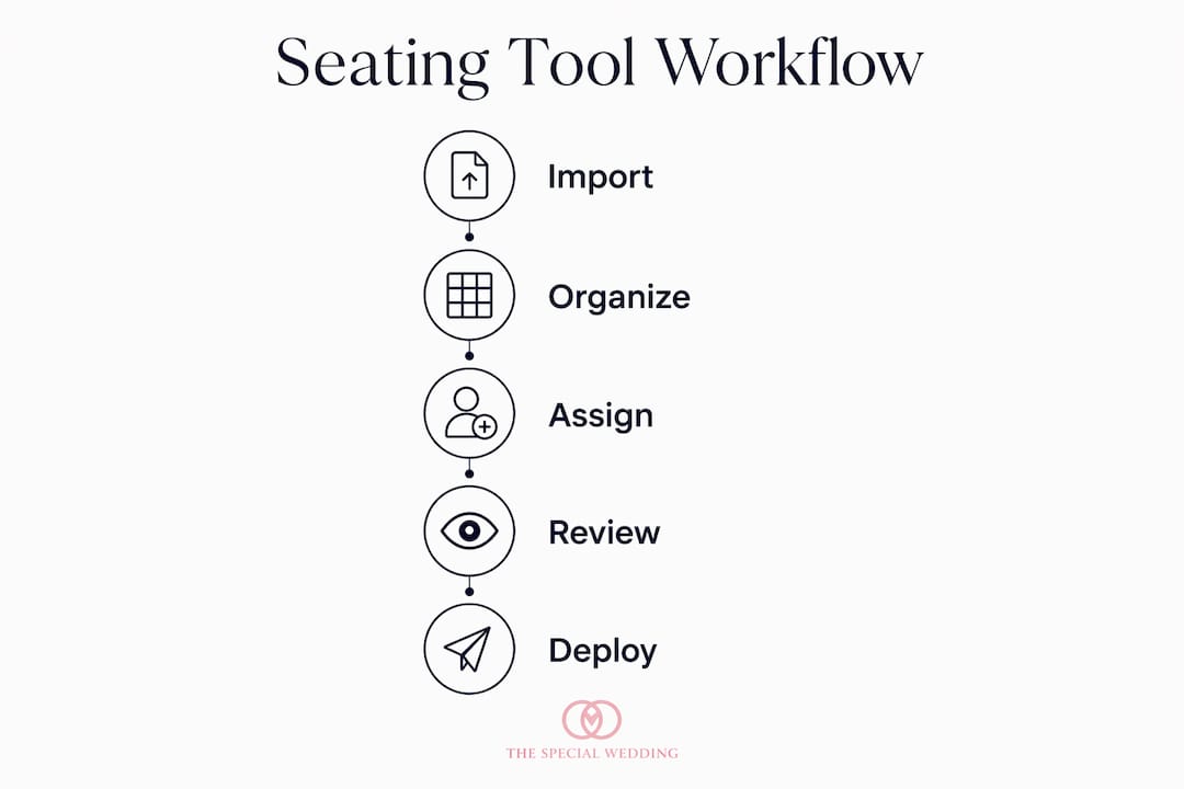 Infographic illustrating seating tool workflow steps