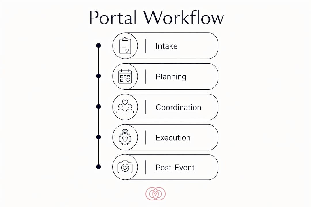 Infographic outlining wedding client portal workflow