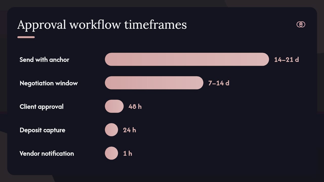 Step-by-step wedding quote approval workflow timeline