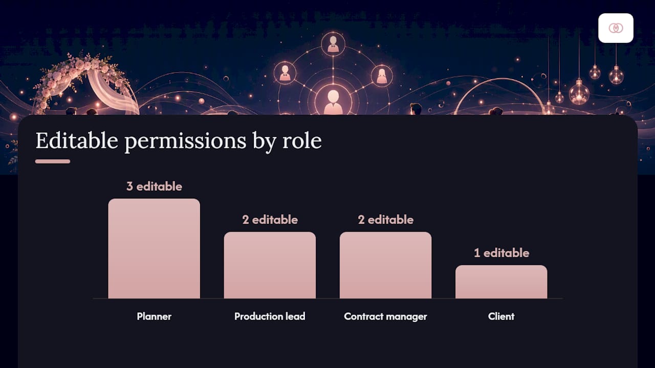 Diagram of role-based permissions in wedding studio templates